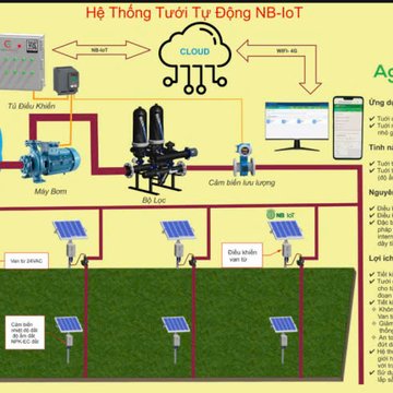 Hệ thống tưới NB-IoT