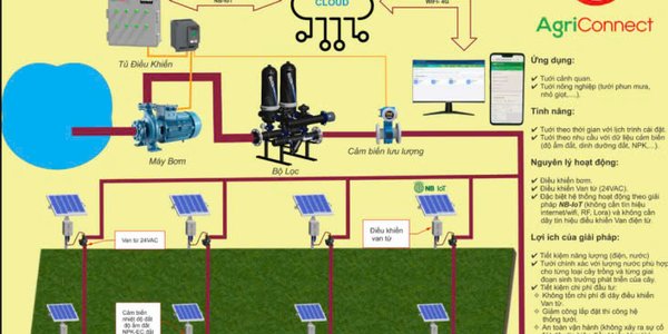 Hệ thống tưới NB-IoT